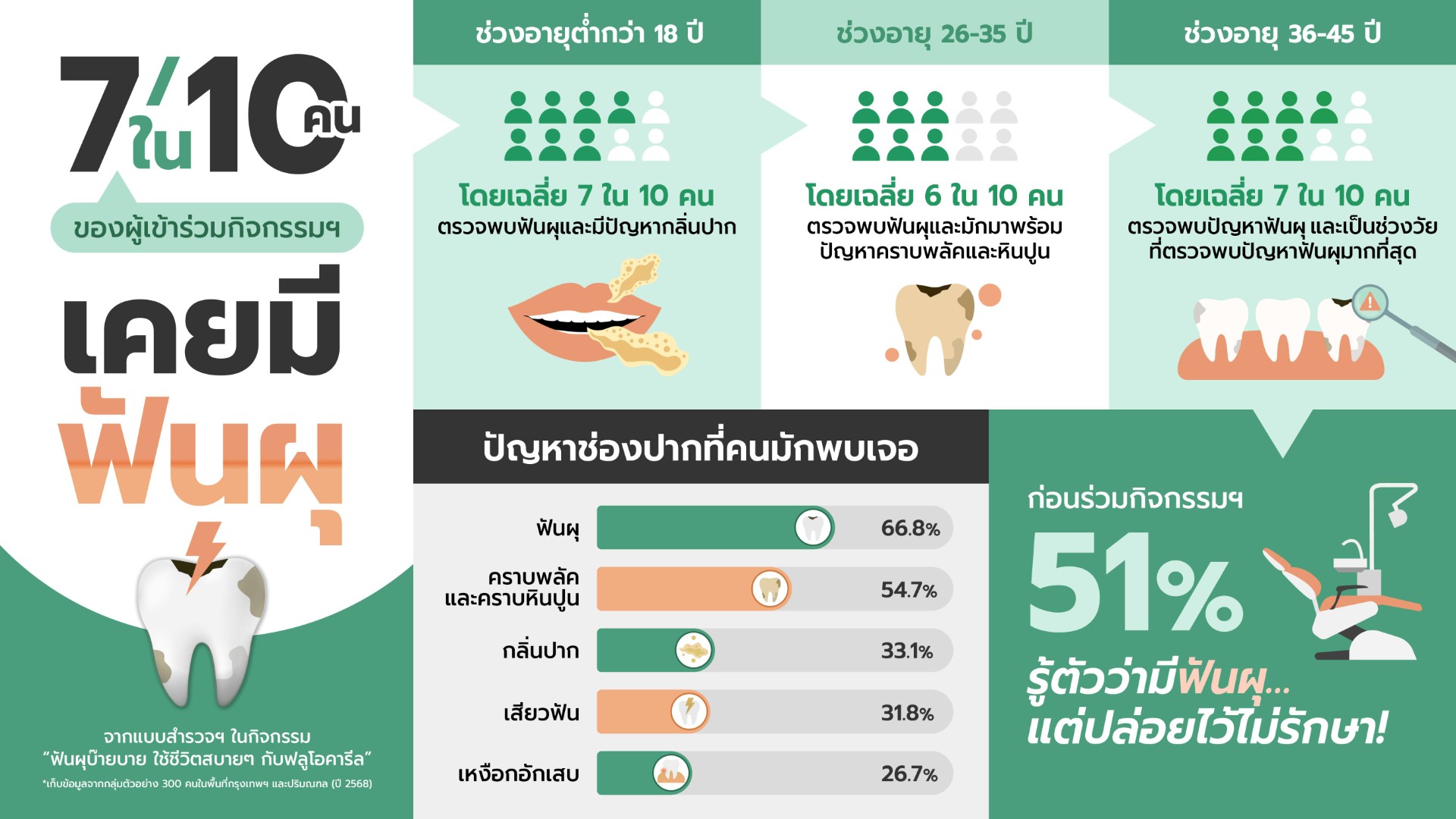 ฟลูโอคารีล ย้ำทุกช่วงวัยต้องเร่งเฝ้าระวังฟันผุ โดยเฉพาะคนที่มีปัญหา “กลิ่นปาก-หินปูน” รุกหน้า “ป้องกัน-ลดความเสี่ยง” ปัญหาฟันผุคนไทยอย่างต่อเนื่อง