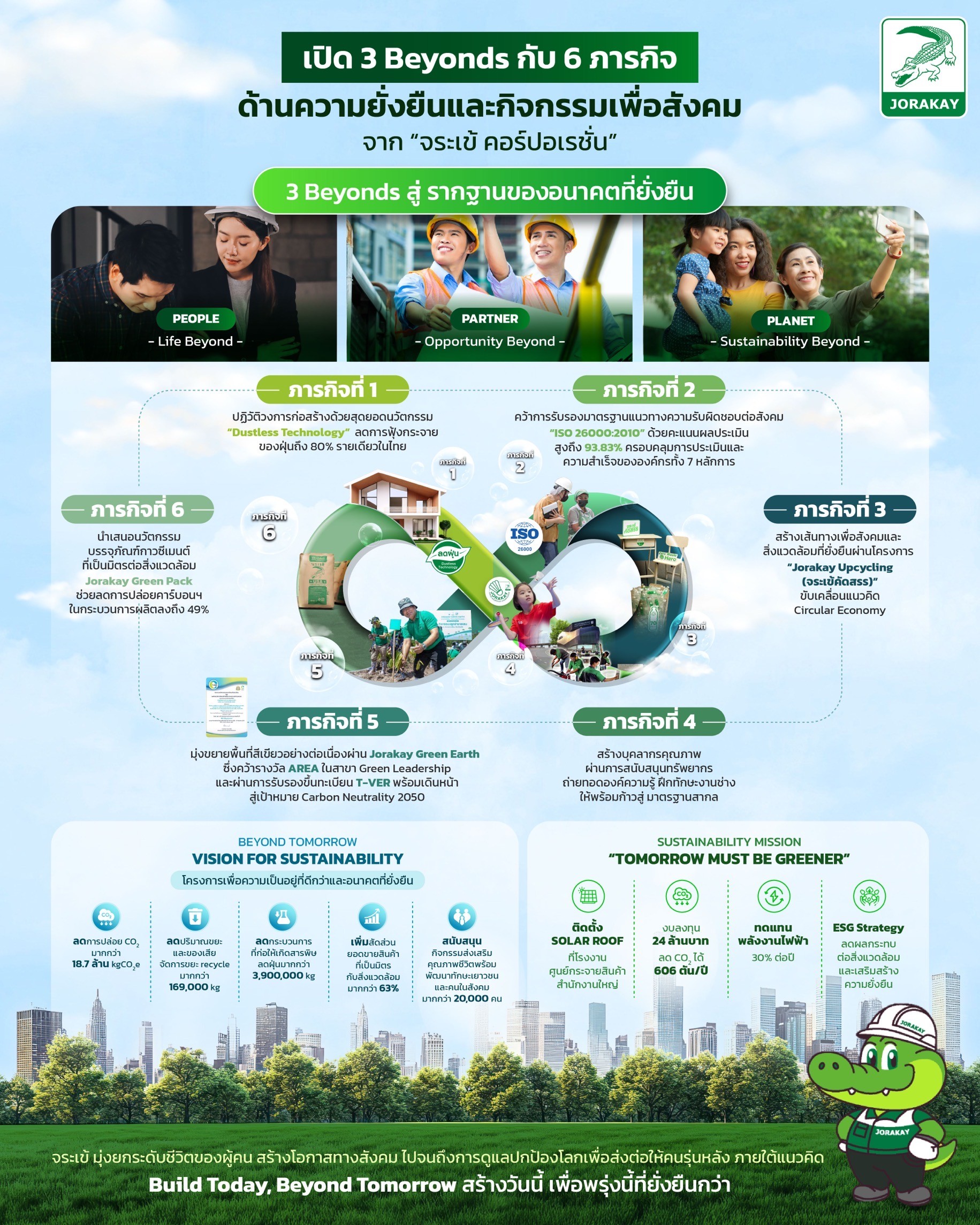 เปิด “3 Beyonds” กับ “6 ภารกิจ” จาก “จระเข้ คอร์ปอเรชั่น”ตอกย้ำต้นแบบองค์กรนวัตกรรมก่อสร้างที่ “คิดแล้วทำ” เพื่อวันพรุ่งนี้ เดินหน้าสร้างรากฐานสู่อนาคตที่ยั่งยืน ภายใต้แนวคิด Build Today, Beyond Tomorrow