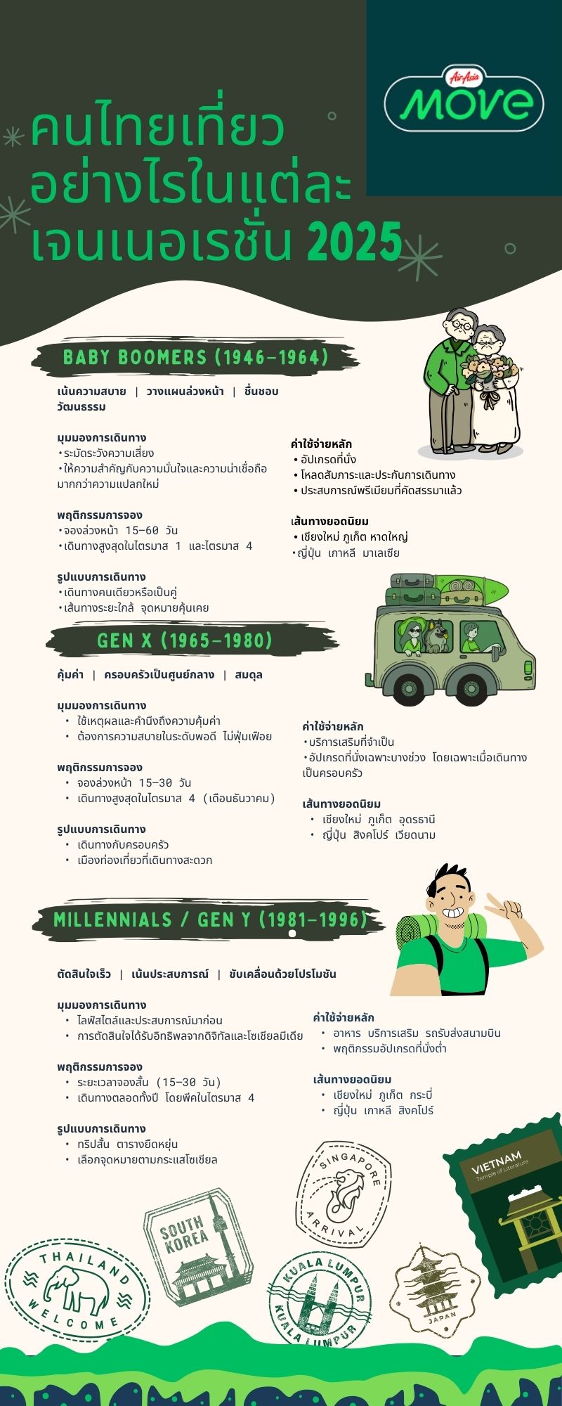 เจาะลึกพฤติกรรมการเดินทางของ Baby Boomers, Gen X และ Millennials ในปี 2025 AirAsia MOVE เผยอินไซท์เชิงข้อมูล ช่วยโรงแรมและสายการบินเข้าถึงนักเดินทาง แต่ละเจเนอเรชันได้ตรงจุด