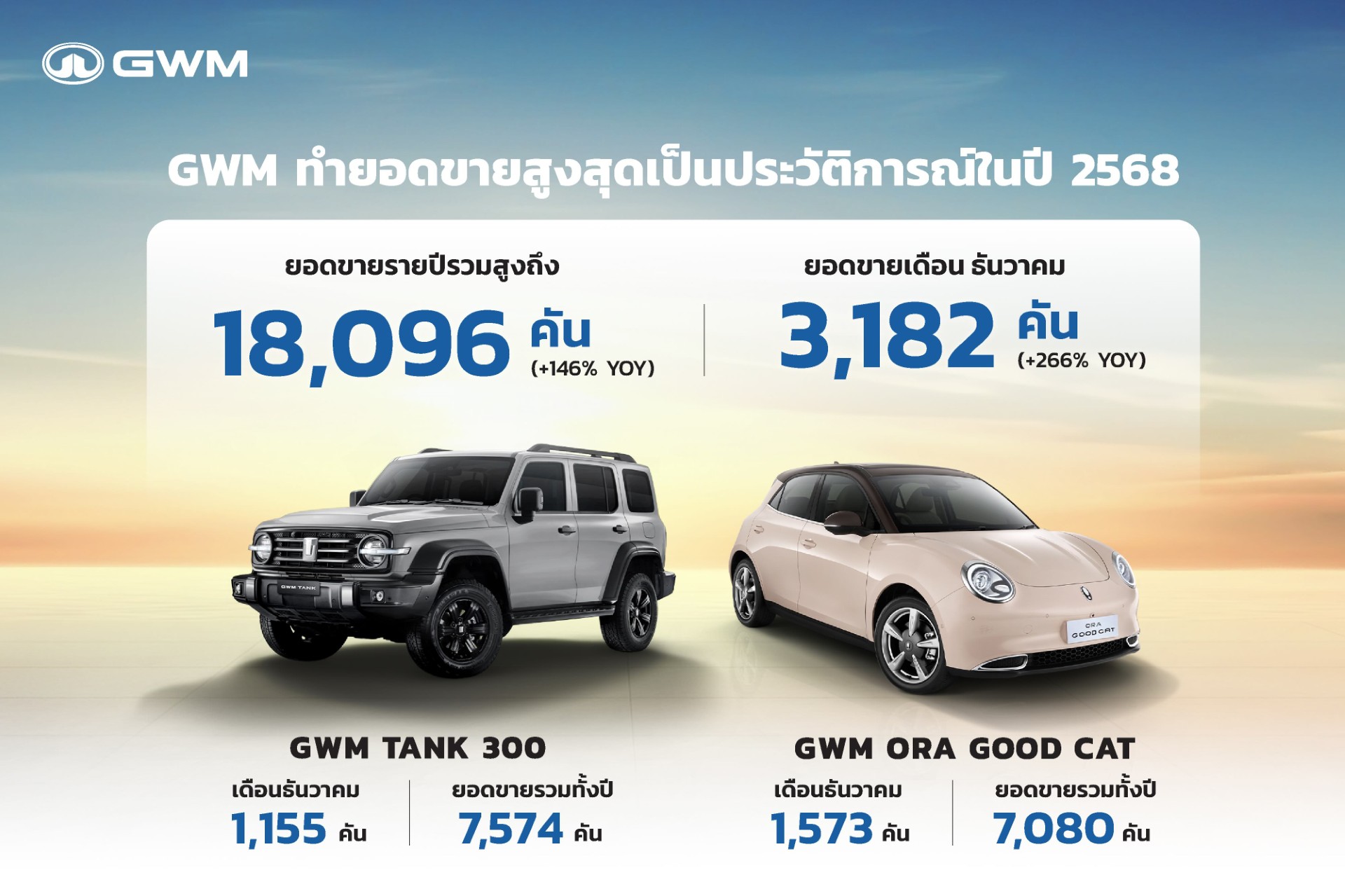 GWM สร้างสถิติยอดขายสูงสุดเป็นประวัติการณ์ ปิดปี 2568 ทะลุ 18,096 คัน นำโดย TANK 300 และ ORA Good Cat สะท้อนความเชื่อมั่นจากผู้บริโภคชาวไทยที่เพิ่มสูงขึ้นอย่างต่อเนื่อง