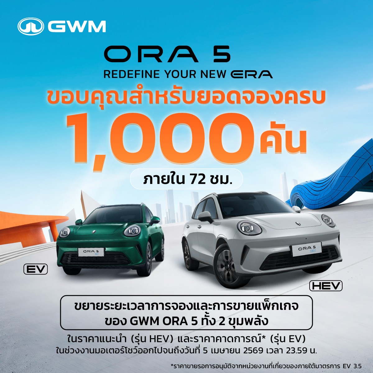 GWM ขอบคุณลูกค้า ORA 5 กับยอดจองทะลุ 1,000 คัน ภายใน 72 ชั่วโมงประกาศขยายเวลาของราคาสุดพิเศษ จนจบงานมอเตอร์โชว์ฯ พร้อมเตรียมเพิ่มกำลังการผลิตที่โรงงานจังหวัดระยอง