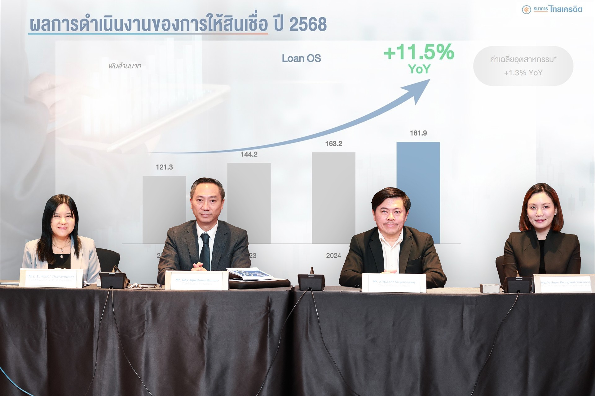ธนาคารไทยเครดิต กางแผนการดำเนินธุรกิจปี 69 ชู “Quality Growth” เดินหน้าสู่ “Digital Core Banking” หลังโชว์กำไรทะลุ 4 พันล้านสูงสุดเป็นประวัติการณ์ และ ROE ที่สูงโดดเด่นสุดในอุตสาหกรรม