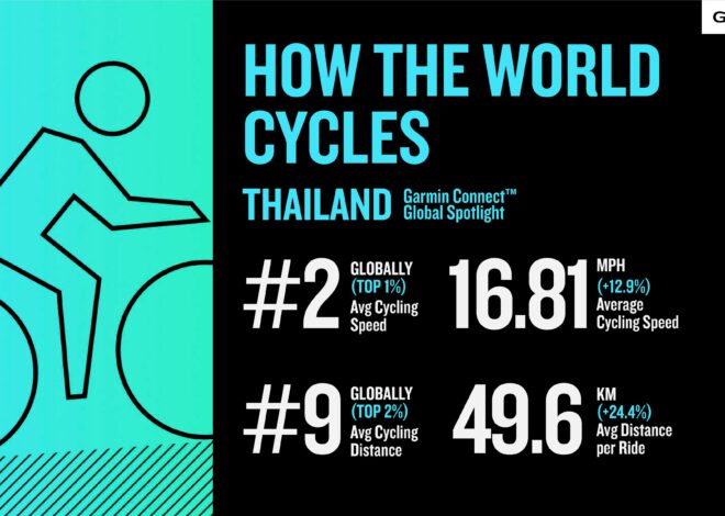 การ์มิน เผยรายงาน “Global Running and Cycling Data” รับวันวิ่งโลกและวันจักรยานโลก ชี้เทรนด์วิ่ง–ปั่นทั่วโลกยังมาแรง! คนไทยติดท็อป 5 ภูมิภาคเอเชียแปซิฟิกด้านเวลาเฉลี่ยการวิ่ง