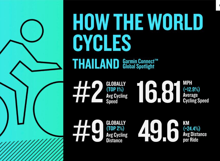 การ์มิน เผยรายงาน “Global Running and Cycling Data” รับวันวิ่งโลกและวันจักรยานโลก ชี้เทรนด์วิ่ง–ปั่นทั่วโลกยังมาแรง! คนไทยติดท็อป 5 ภูมิภาคเอเชียแปซิฟิกด้านเวลาเฉลี่ยการวิ่ง