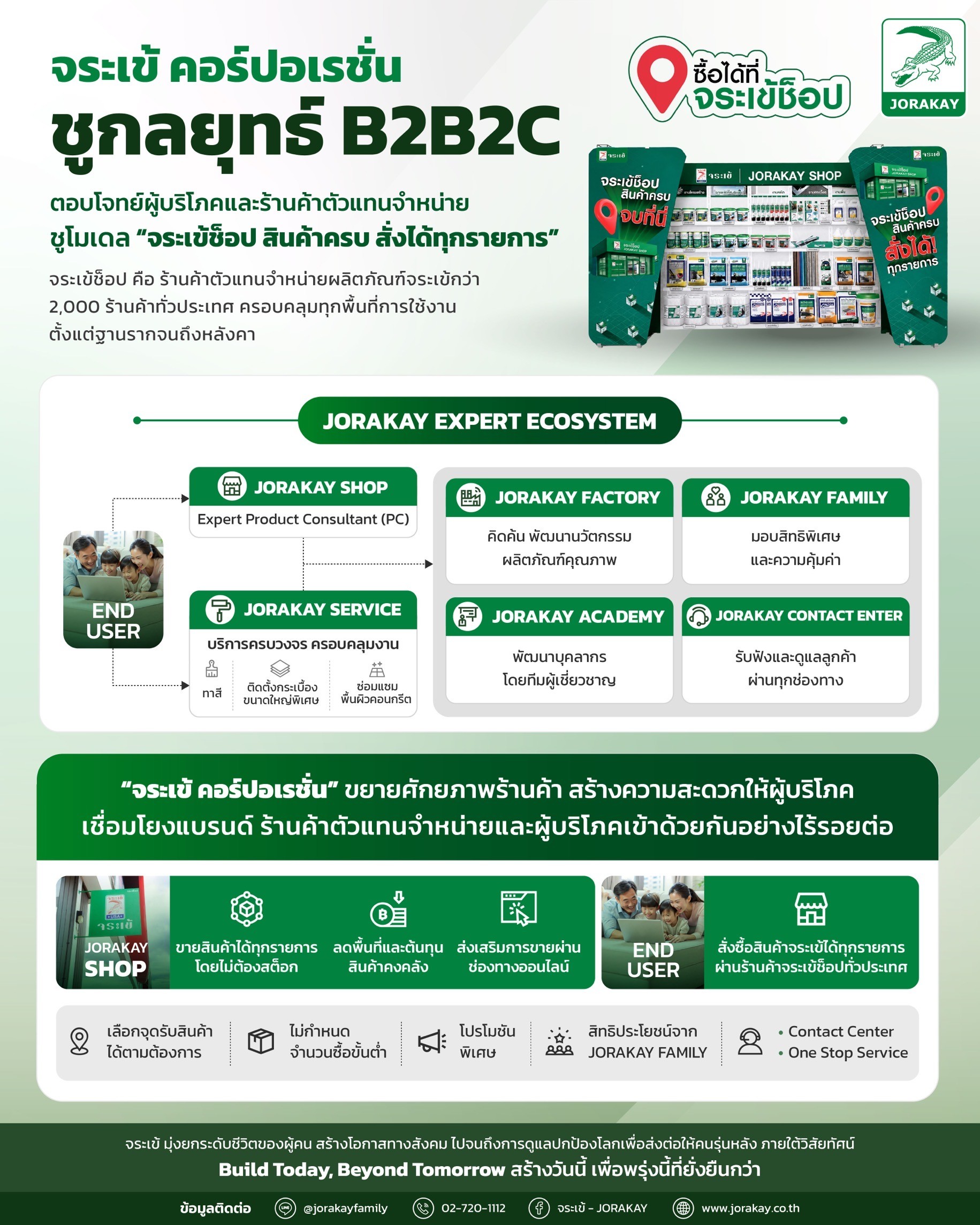 จระเข้ คอร์ปอเรชั่น ลุยกลยุทธ์ B2B2C เสริมแกร่งพาร์ตเนอร์ ชูโมเดล”จระเข้ช็อป สินค้าครบ สั่งได้ทุกรายการ” ตอบโจทย์ร้านค้า-เข้าใจผู้บริโภคยุคใหม่ ส่งไลน์อัปวัสดุก่อสร้างและตกแต่งครบทุกหมวด ปักหมุดทั่วไทย อยู่ที่ไหนก็ซื้อได้
