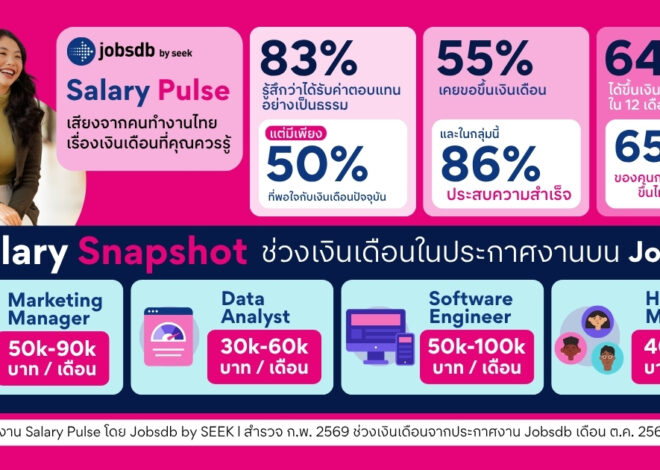Jobsdb เผย 86% ของคนทำงานที่ขอขึ้นเงินเดือนได้ปรับเพิ่ม แนะใช้ข้อมูลตลาดและผลงานประกอบการพูดคุย