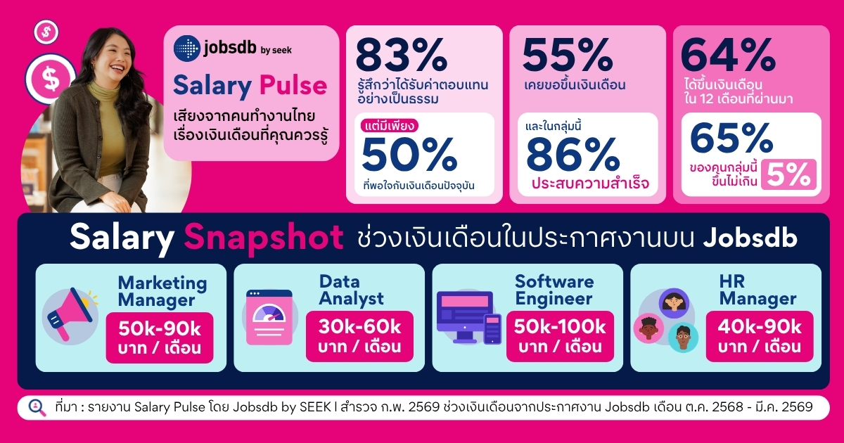 Jobsdb เผย 86% ของคนทำงานที่ขอขึ้นเงินเดือนได้ปรับเพิ่ม แนะใช้ข้อมูลตลาดและผลงานประกอบการพูดคุย