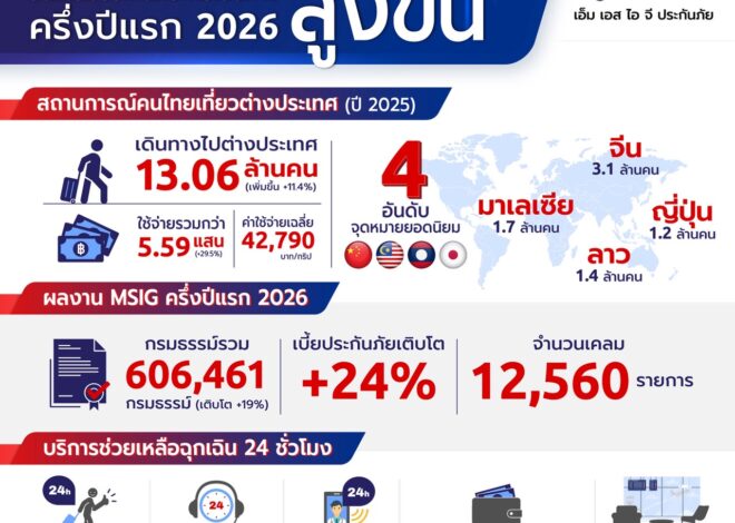 คนไทยเที่ยวต่างประเทศพุ่ง ดันเคลมประกันภัยเดินทางครึ่งปีแรก 2026 สูงขึ้น MSIG เผยเคสเจ็บป่วย–อุบัติเหตุ ค่าใช้จ่ายสูงสุดแตะ 5 ล้านบาท