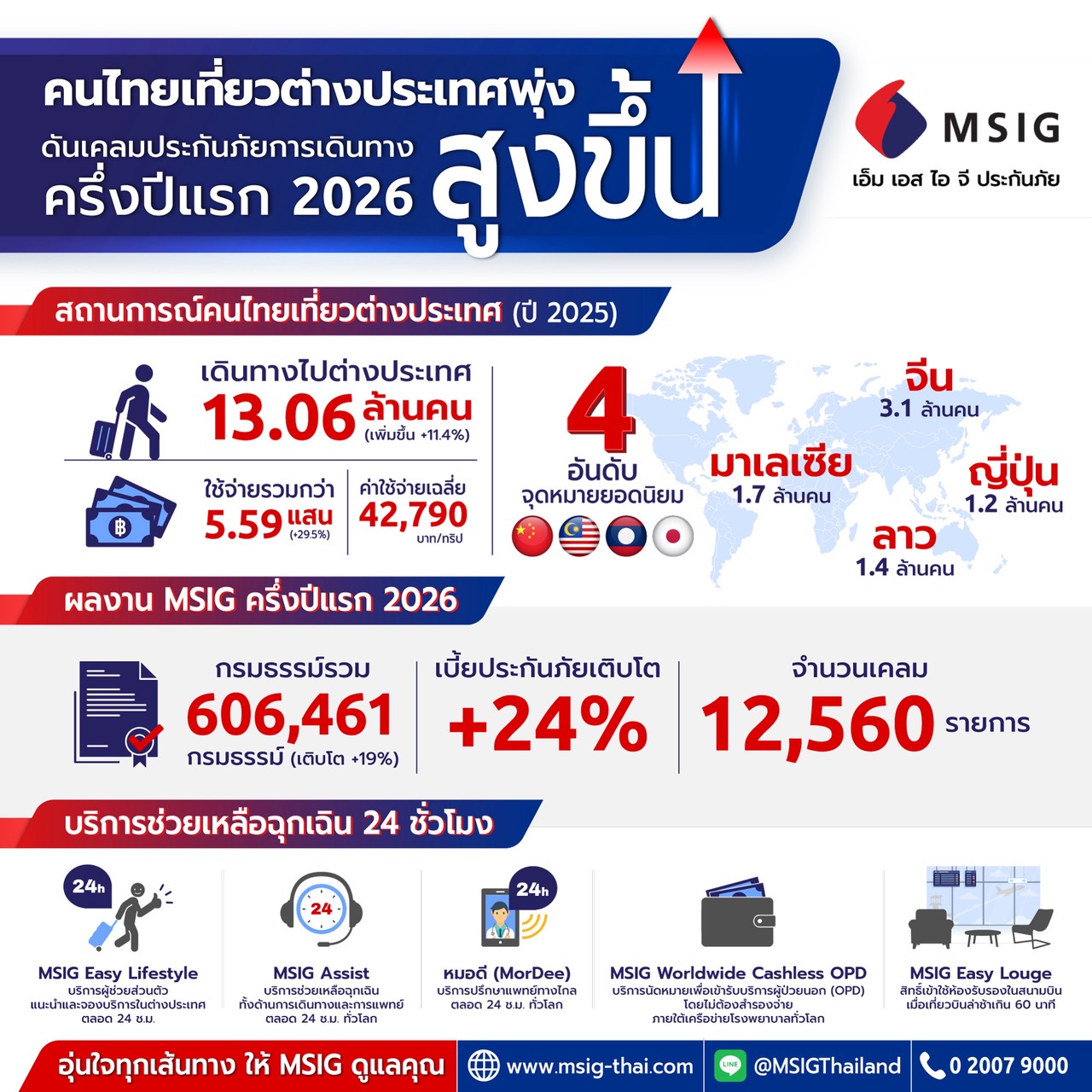 คนไทยเที่ยวต่างประเทศพุ่ง ดันเคลมประกันภัยเดินทางครึ่งปีแรก 2026 สูงขึ้น MSIG เผยเคสเจ็บป่วย–อุบัติเหตุ ค่าใช้จ่ายสูงสุดแตะ 5 ล้านบาท