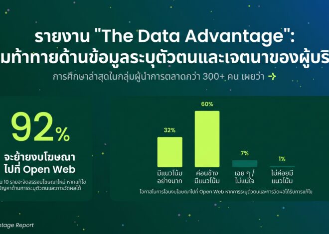 ผลสำรวจเผย ผู้ลงโฆษณาเพิ่มงบเพื่อหวังเข้าถึงกลุ่มเป้าหมายใหม่ แต่ 81% ยังเข้าไม่ถึง ชี้เส้นทางผู้บริโภคที่กระจัดกระจายเป็นอุปสรรค พร้อมเผย 92% พร้อมจัดสรรงบโฆษณาสู่ Open Web หากแก้ปัญหาด้านการระบุตัวตนและการวัดผลได้