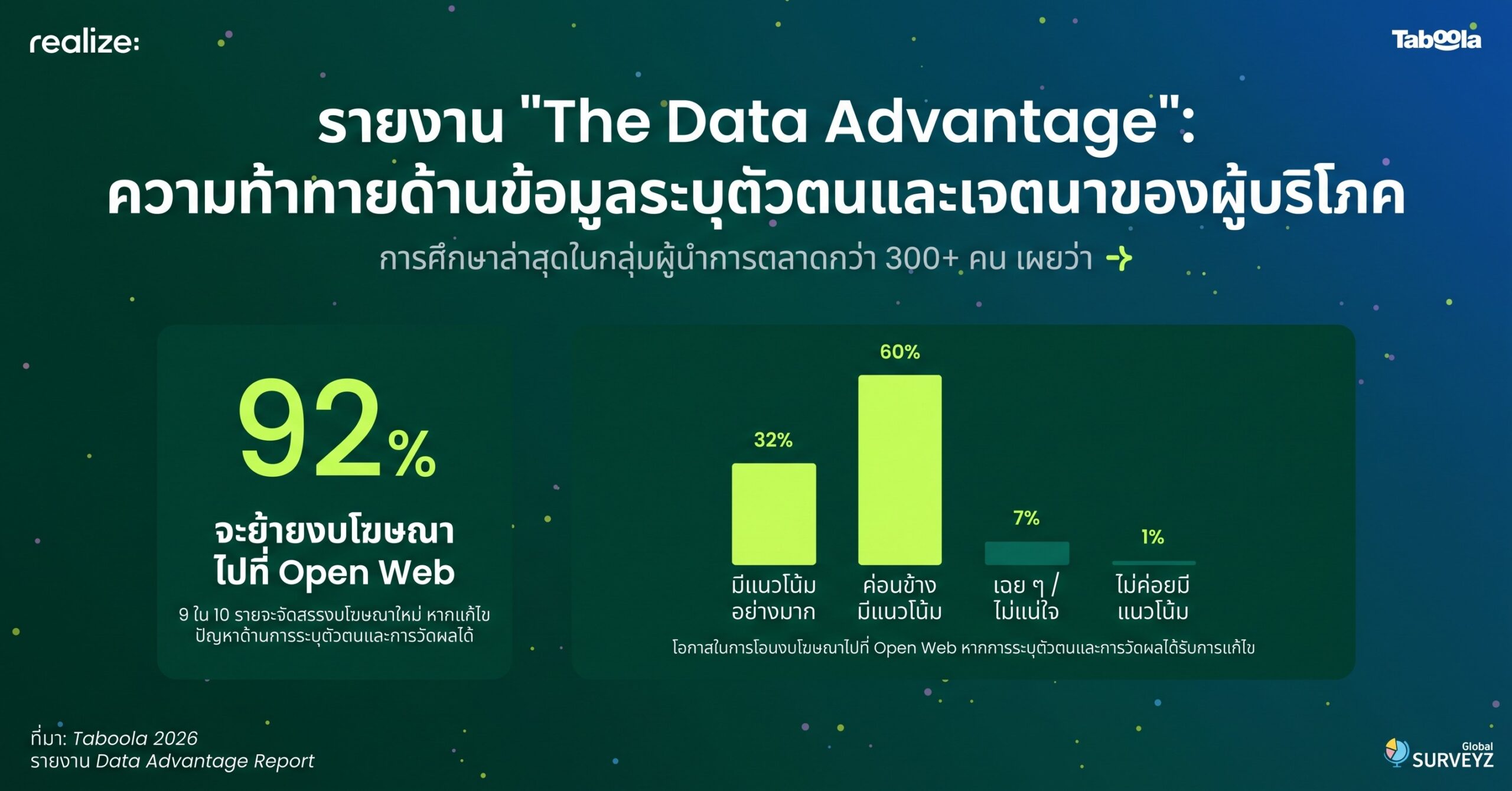 ผลสำรวจเผย ผู้ลงโฆษณาเพิ่มงบเพื่อหวังเข้าถึงกลุ่มเป้าหมายใหม่ แต่ 81% ยังเข้าไม่ถึง ชี้เส้นทางผู้บริโภคที่กระจัดกระจายเป็นอุปสรรค พร้อมเผย 92% พร้อมจัดสรรงบโฆษณาสู่ Open Web หากแก้ปัญหาด้านการระบุตัวตนและการวัดผลได้