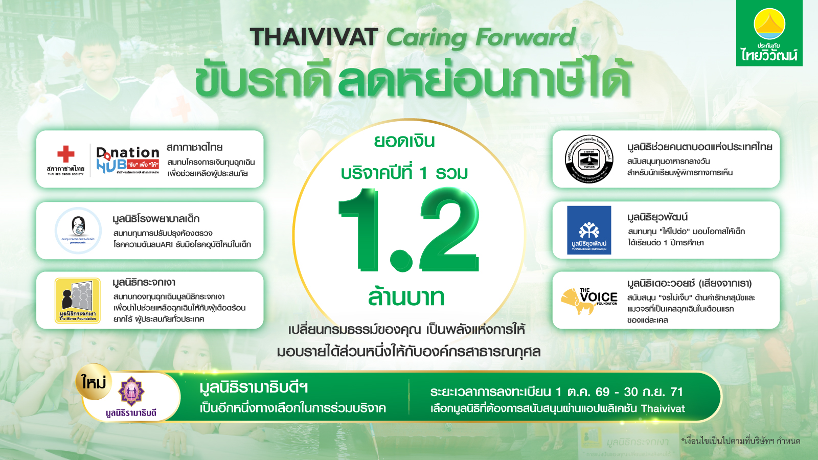 ประกันภัยไทยวิวัฒน์ขยายโครงการ “Thaivivat Caring Forward” ถึงปี 2571 เพิ่มมูลนิธิรามาธิบดีฯ เป็นทางเลือกที่ 7 เปลี่ยนการขับขี่ปลอดภัยเป็นพลังแห่งการให้